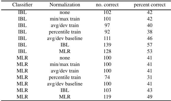 Table 1: A comparison of various methods of normalization.