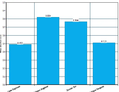 Figure 9: Comparison Graph for Root Mean Squared Error 