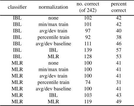Table 2: A comparison of various methods of normalization.