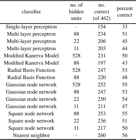 Table 3: Robinson’s (1989) results with the vowel data.