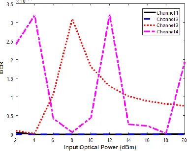 Figure 5: BER versus Input Optical Power 