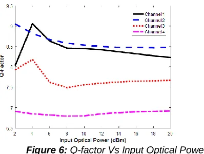 Figure 6:   Q-factor Vs Input Optical Power. 