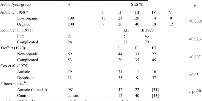 Table 1. Social class of parents of autistic persons as found in certain studies 