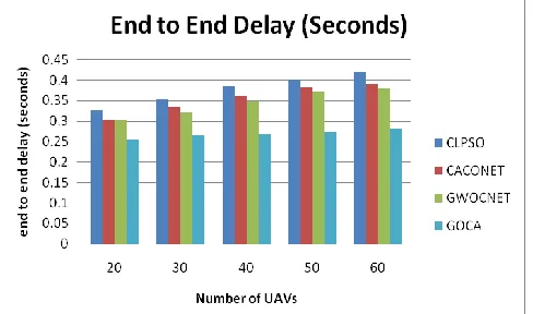 Fig.2 . Packet Delivery Ratio versus number of nodes for network size 2 km X 2 km  