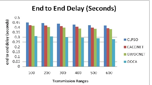 Fig 5. End to End Delay versus Transmission Ranges for network size 2 km X 2 km 