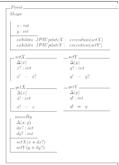 Fig. 9. JPIAspectZ formal specification for the Painting system: Advised class Point. 