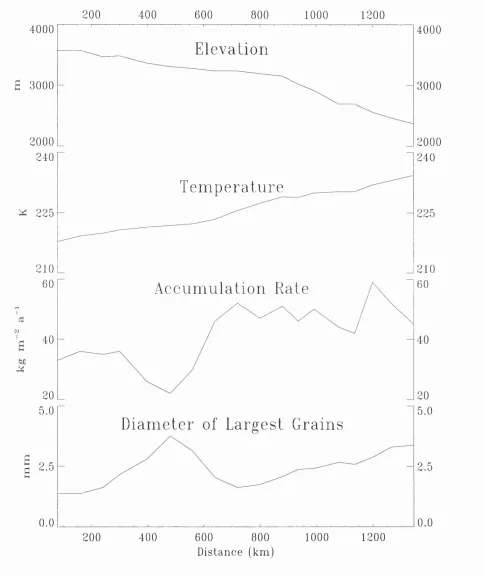 Figure 3.4 Variations in elevation, temperature, accumulation rate and the diameter 