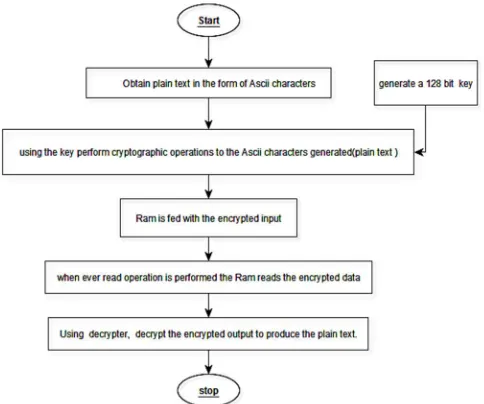 Figure 1:  Flowchart for encryption and decryption process, describing the flow of data  