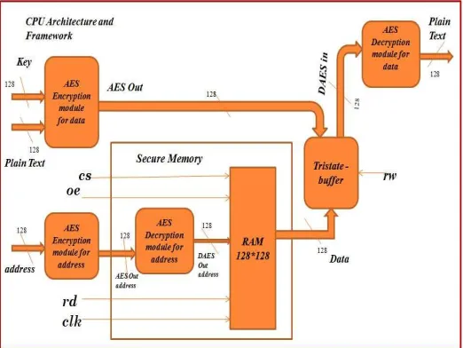 Figure 2: Block Diagram of Smart Memory with Encryption and Decryption Control Module 