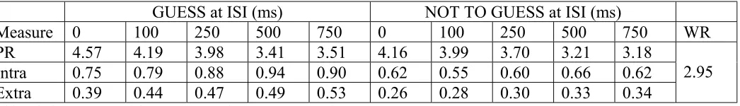TABLE 2Mean Number of Items Available, Intra-array Errors, and Extra-array Errors