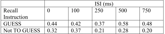 TABLE 3Mean Number of Displacement Errors under the GUESS and NOT TO