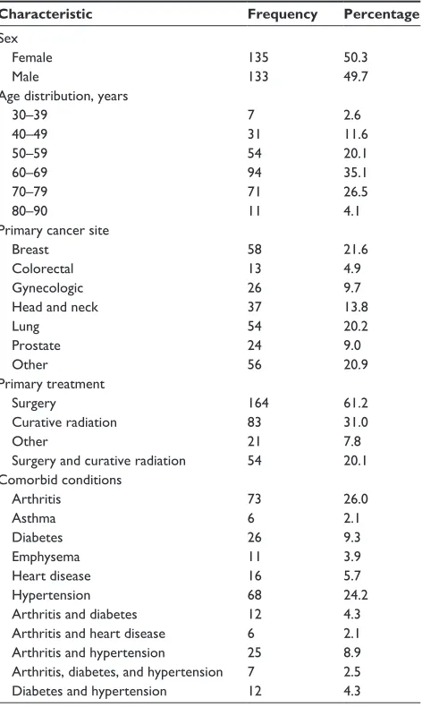 Table 1 Sample characteristics (n=268)