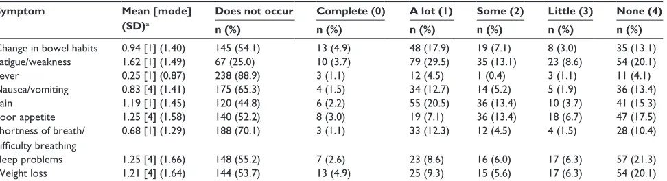 Table 2 extent of symptom control (n=268)