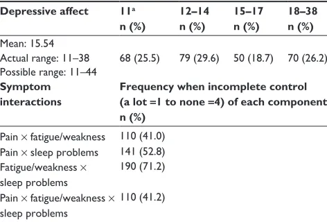 Table 3 extent of depressive affect and frequencies of symptom interactions (n=268)