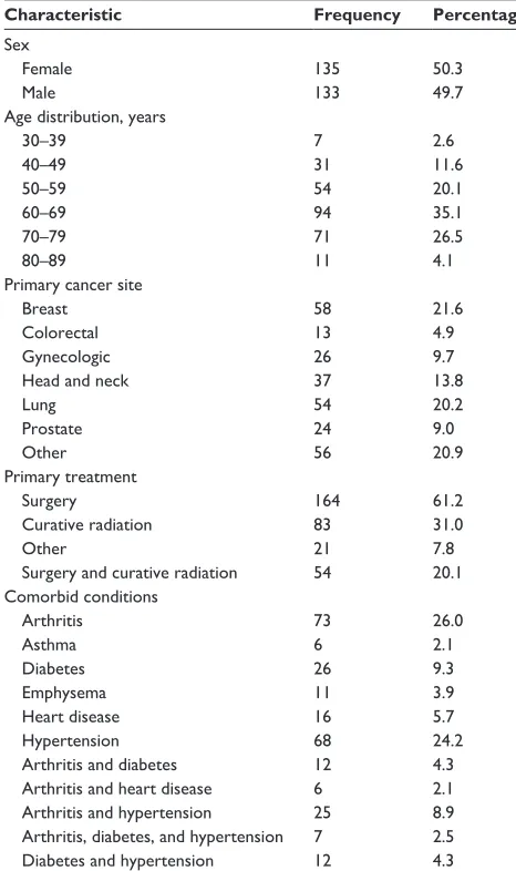Table 1 Sample characteristics (n=268)