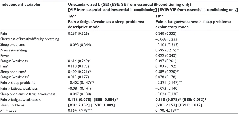 Table 4 depressive affect predicted by physical symptoms and symptom interactionsa