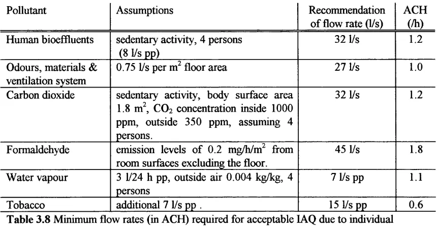 Table 3.9 Minimum flow rates (in ACH) obtained using the olf.