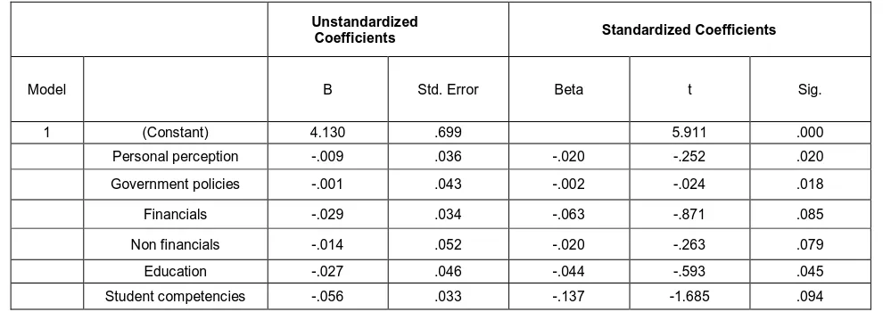 Table 10: Regression Results on the Influence of Education Coefficients 