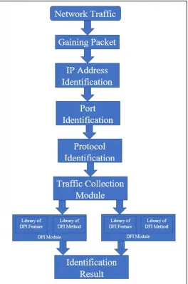 Fig. 2. Proposed Model for Classifying P2P Traffic 