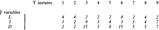 Figure 2 Time series of the Simultaneous Strategy. The set J = (L, I, D) are the indexesof the three experimental variables, L, 1, and D