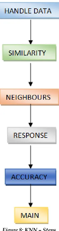 Figure 8: KNN – Steps  