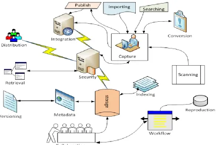 Fig. 1 A Secure Document Management System Environment  