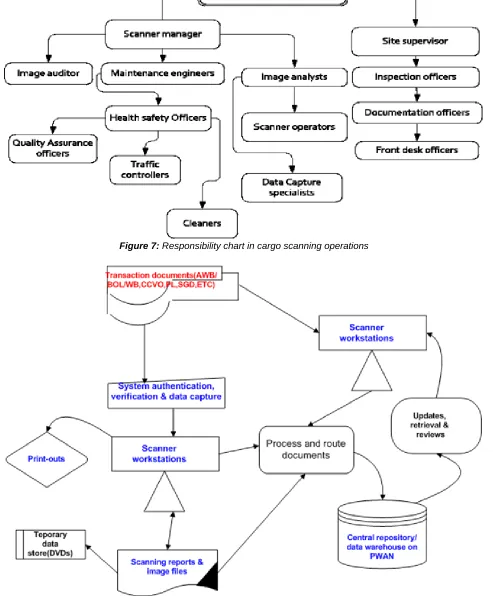 Figure 7: Responsibility chart in cargo scanning operations  