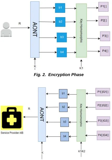 Fig. 2.  Encryption Phase 