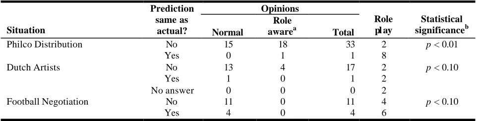 Table 3. Role-playing vs. opinions in predicting outcomes (Entries represent predictions by pairs.)  