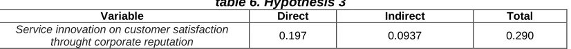 table 6. Hypothesis 3  Direct 