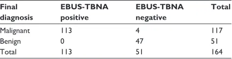 Table 2 Diagnostic performance after sample division of EBUS-TBNA in 1,164 nodes from 75 patients with suspected cancer