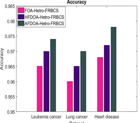 Figure 1. Comparison of Accuracy   