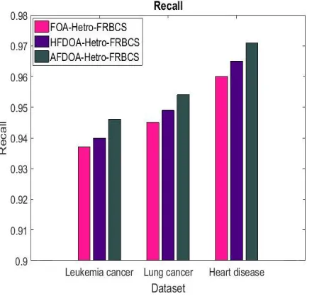 Figure 3. Comparison of Recall   
