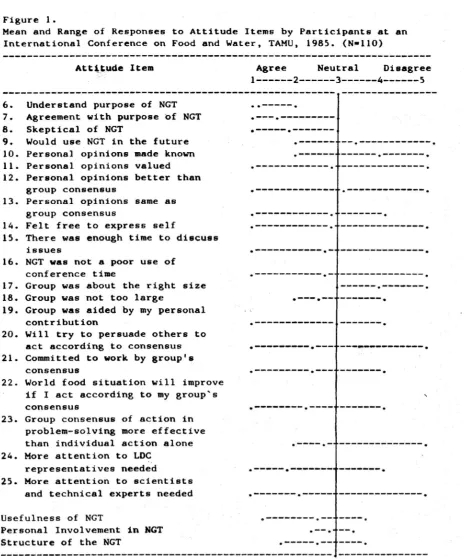 Table 6 presents the Point Bi-Serial Correlations of the background items with the attitude items