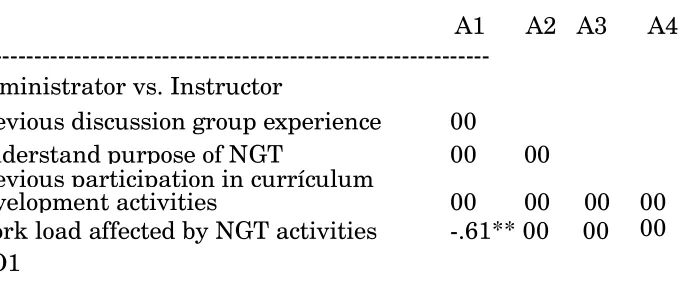 Table 13. Phi Correlations for Background Items at the English Language Institute, TAMU, 1986