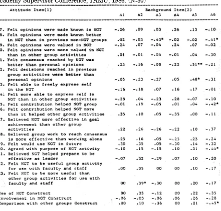 Table 18. Point Bi-Serial Correlations of Background vs. Attitude Items. The Principals' 