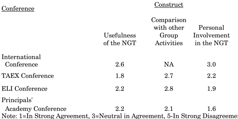 Table 19. Comparison of Mean of Responses to Constructs of Attitude Items Among Four 