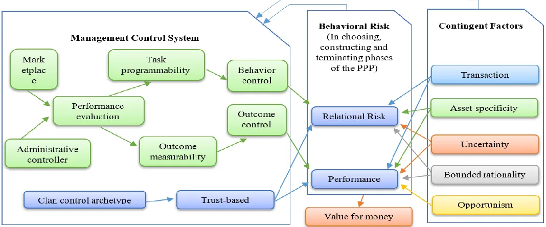 Fig. 3. Analytical framework to examine MCS in PPPs 