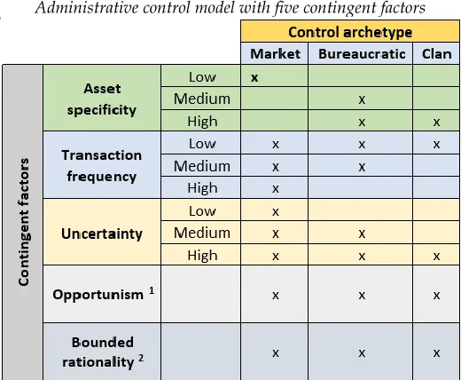 TABLE 3.  Characteristics of control archetypes in PPPs 
