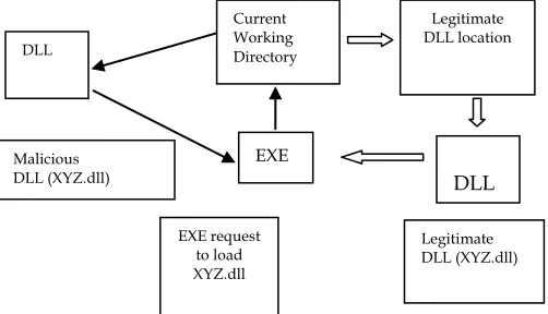 Fig 3: DLL Search Order Hijacking. 