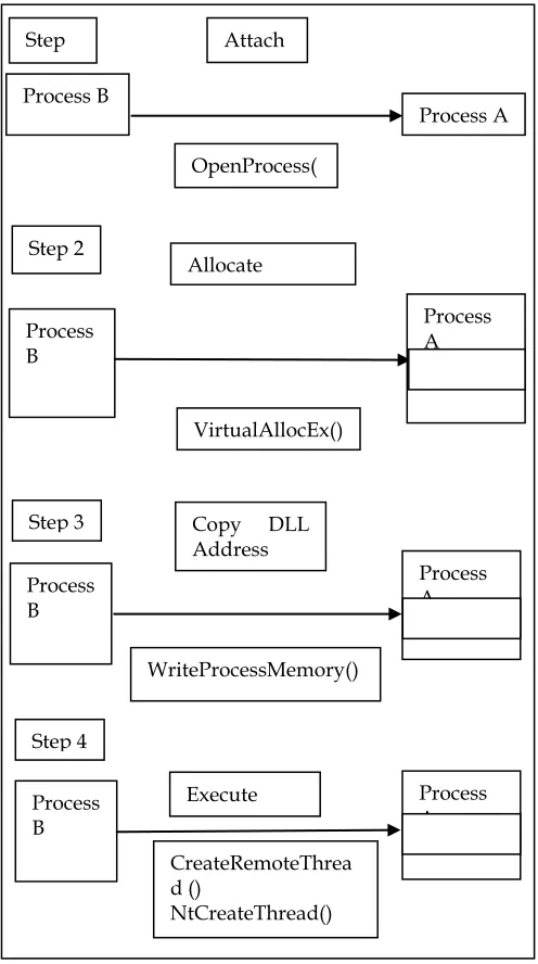 Fig 4: DLL Injection. 