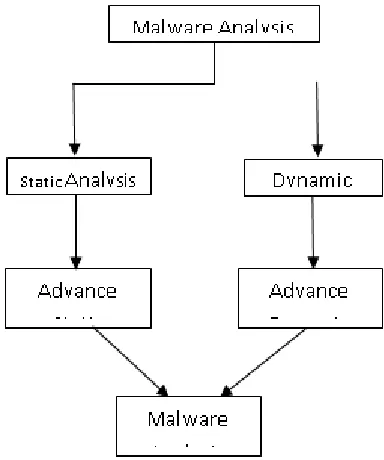 Fig. 5. Methods for Malware Analysi  