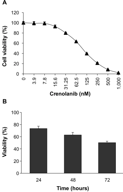 Figure 1 crenolanib decreases non-small-cell lung cancer cell viability. Notes: (A) a549 cells were treated with crenolanib (3.9∼1,000 nM) for 72 hours followed by measurement with cell viability assay
