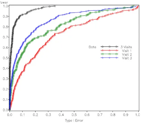 Figure 4. The tests statistics are now aligned with their