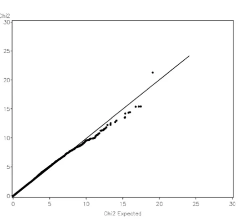 Figure 3Quantile-quantile plot of genome-wide longitudinalassociation scan of CAC with the first replication ofthe simulated GAW16 data assuming additive model.