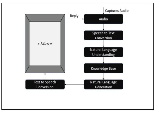 Fig. 1. Design Phase 