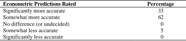 Table 1. Survey of Experts on Accuracy of Short-Range Econometric Predictions (N = 21)  
