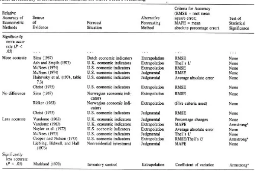 Table 2. Accuracy of Econometric Methods for Short-Term Forecasting 
