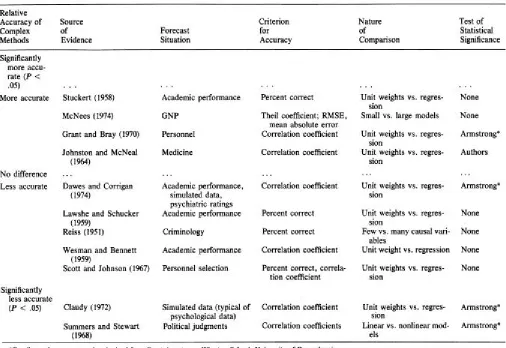 Table 4. Accuracy of Simple vs. Complex Methods  