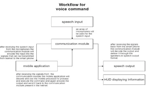 Figure 10:  Workflow for Voice Command  